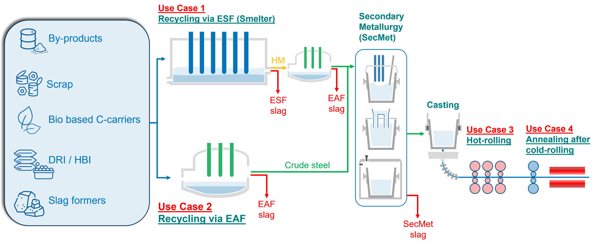 CircSmeltSteel process chain