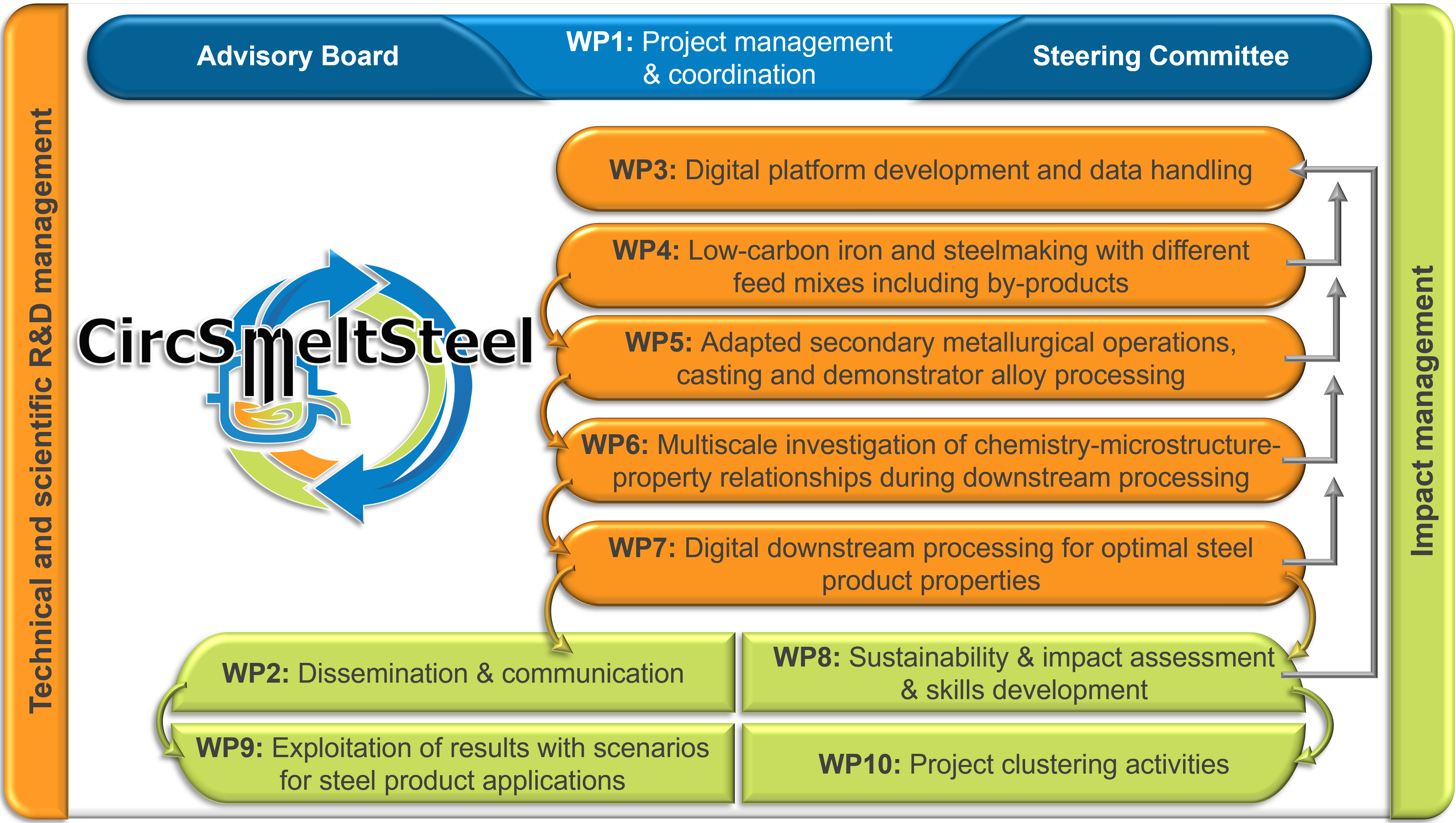 CircSmeltSteel work package structure